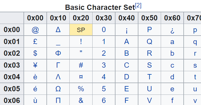 The GSM characterset